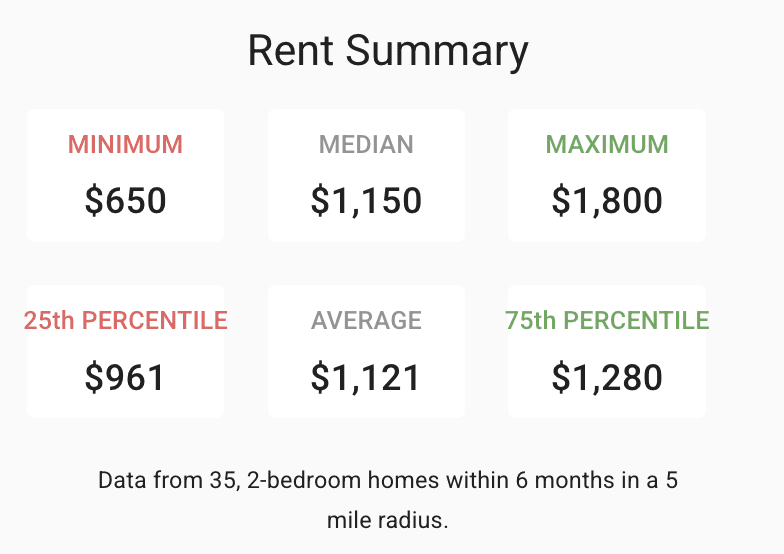 Average rents in Northeast Columbus, Ohio